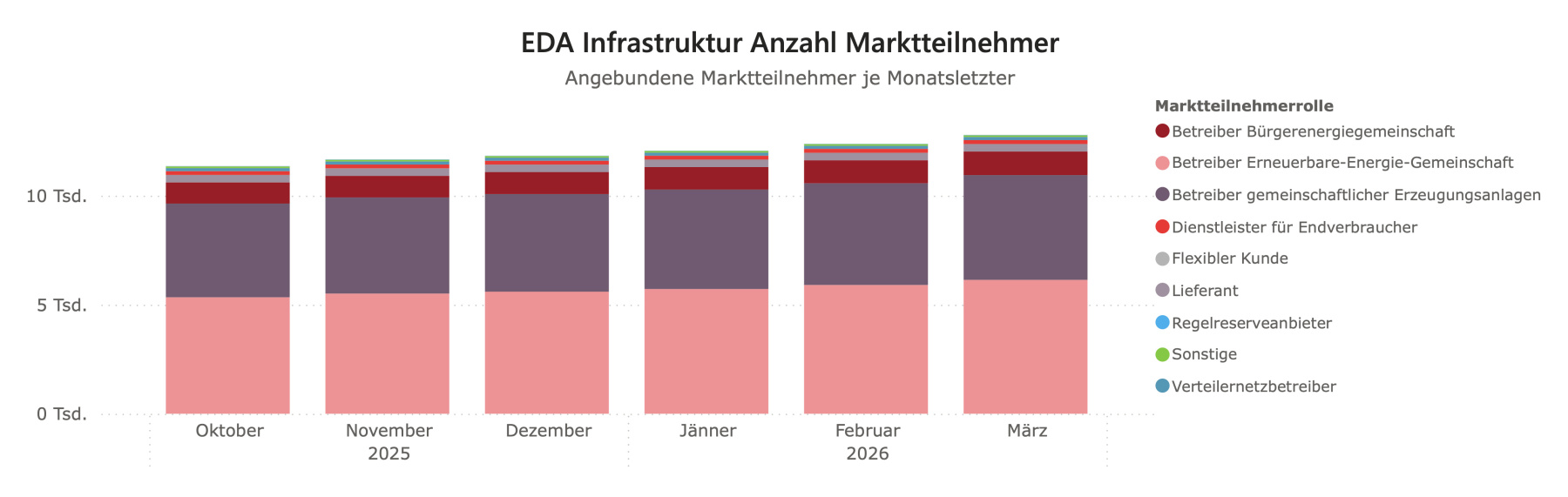 EDA Infrastruktur Anzahl Marktteilnehmer