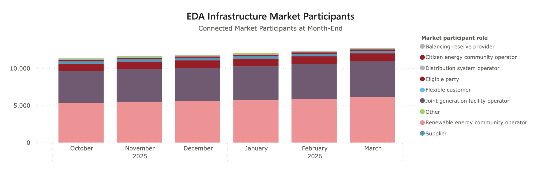 EDA Infrastruktur Anzahl Marktteilnehmer