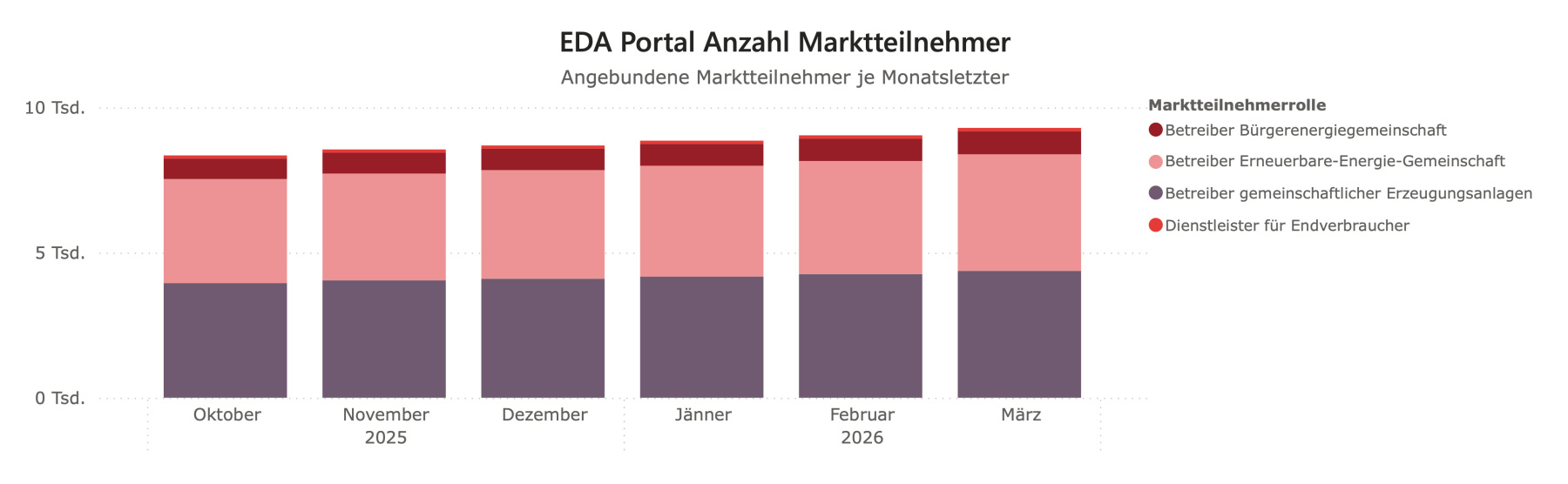 EDA Portal Anzahl Marktteilnehmer