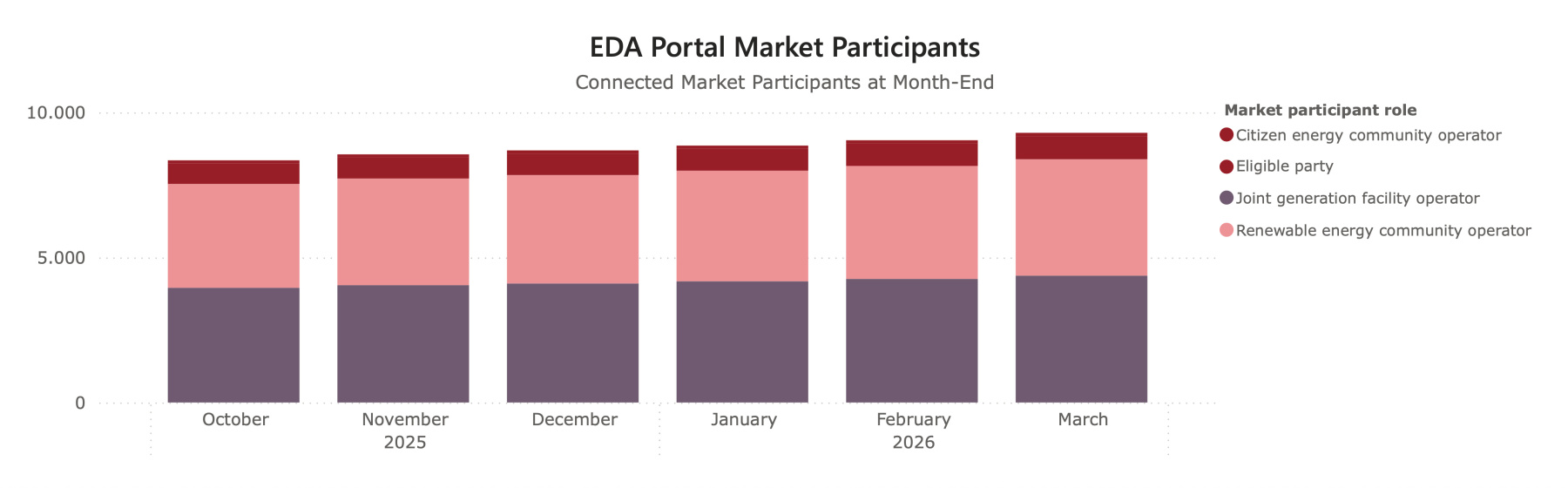 EDA Portal Anzahl Marktteilnehmer
