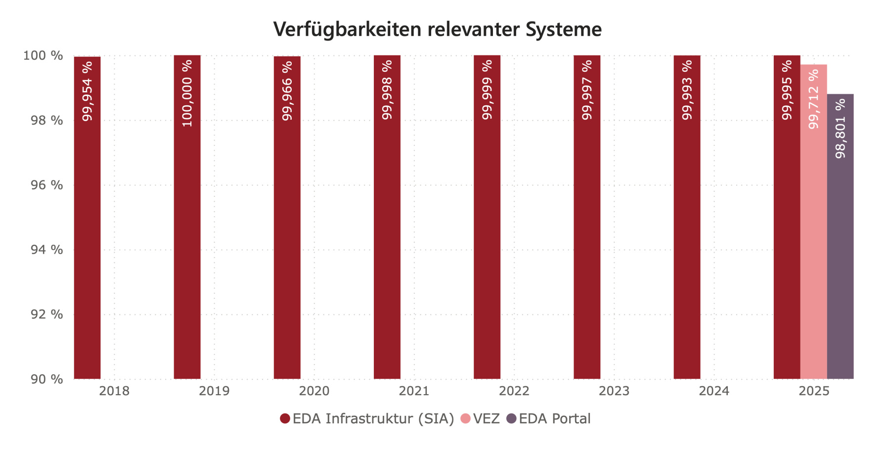 Verfügbarkeiten relevanter Systeme